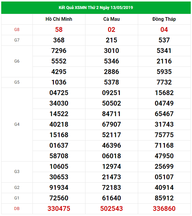 Thống kê dự đoán XSMN Vip ngày 20/5/2019