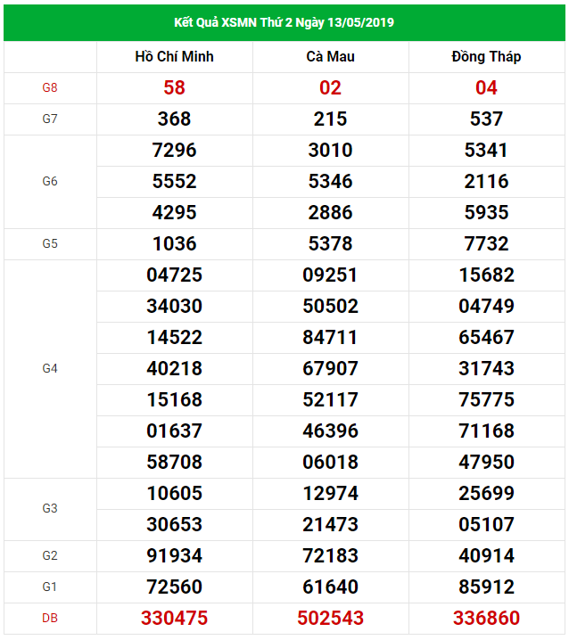 Soi cầu dự đoán XSMN Vip ngày 20/5/2019