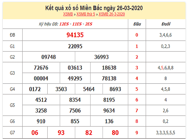 Các cao thủ chốt dự đoán kqxs miền bắc ngày 27/03