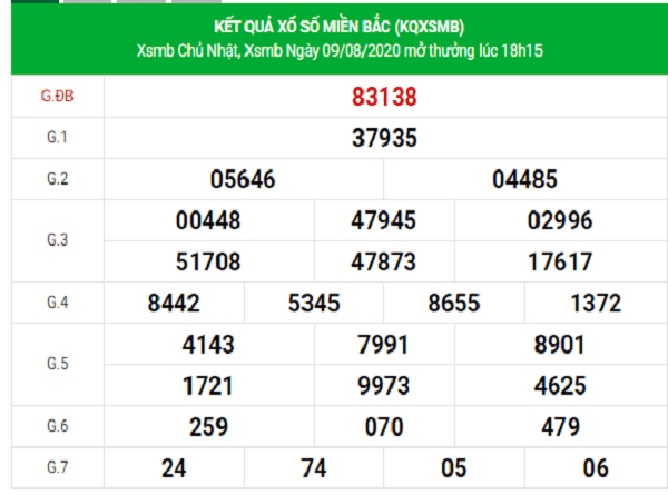 Thống kê KQXSMB-xổ số miền bắc ngày 10/08 chuẩn xác