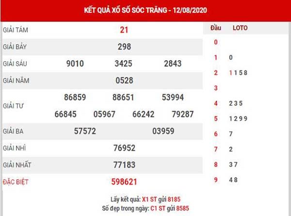 Thống kê XSST ngày 19/8/2020