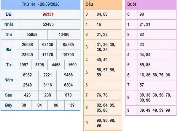 Tổng hợp nhận đinh KQXSMB ngày 29/09/2020 hôm nay