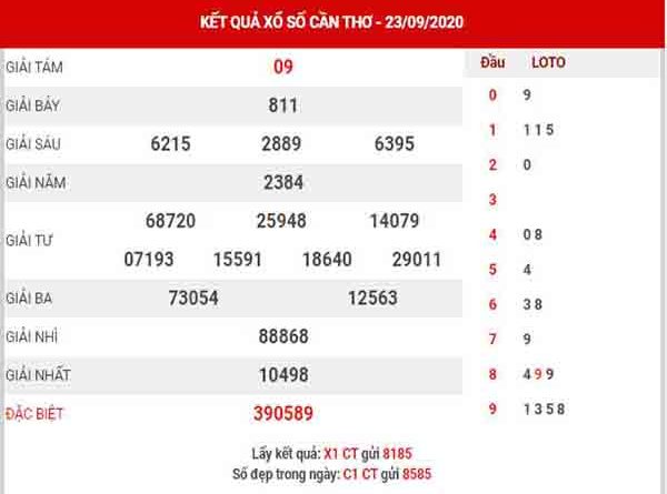 Thống kê XSCT ngày 30/9/2020