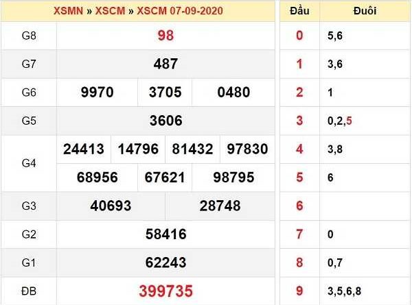Thống kê KQXSCM- xổ số cà mau ngày 14/09/2020 từ các chuyên gia