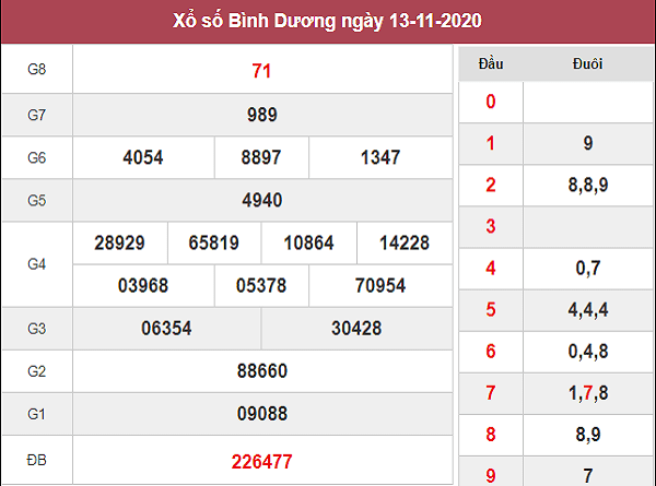 Thống kê XSBD ngày 20/11/2020- xổ số bình dương