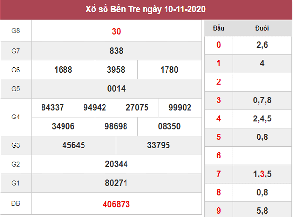 Thống kê XSBT ngày 17/11/2020- xổ số bến tre chi tiết