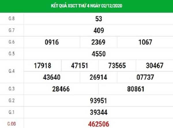 Tổng hợp phân tích xổ số cần thơ ngày 09/12/2020 hôm nay