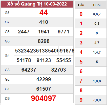 Dự đoán xổ số Quảng Trị ngày 17/3/2022 