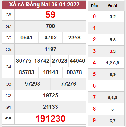 Dự đoán xổ số Đồng Nai ngày 13/4/2022