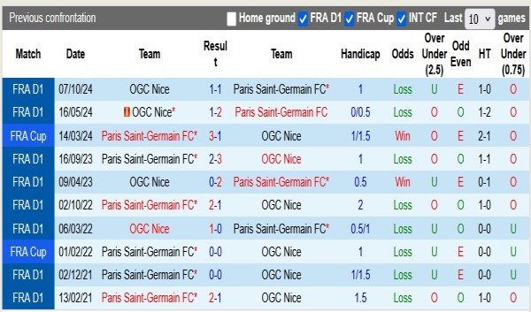 Lịch sử đối đầu giữa hai đội cũng cho thấy sự áp đảo từ PSG