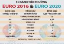 Tiền thưởng vô địch Euro những kỳ gần đây