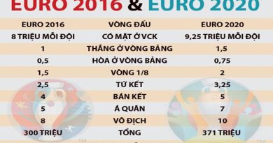 Tiền thưởng vô địch Euro những kỳ gần đây