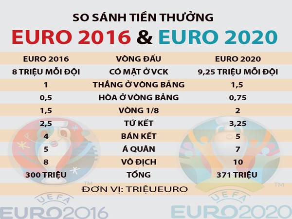 Tiền thưởng vô địch Euro những kỳ gần đây