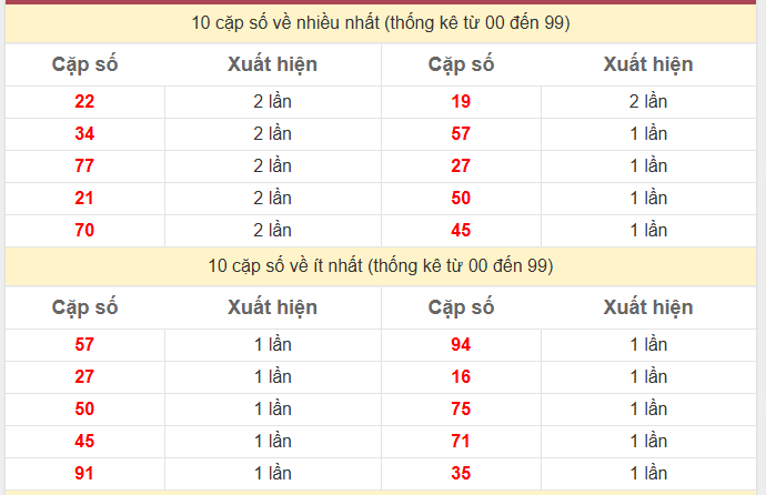 Thống kê 2 số cuối giải đặc biệt KQXS Miền Bắc