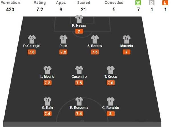 Đội hình Real Madrid 2016
