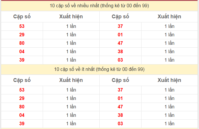 Thống kê 2 số cuối giải đặc biệt KQXS Cà Mau