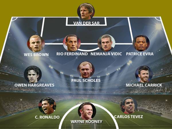 Sơ đồ đội hình MU 2008 Sơ đồ đội hình MU 2008