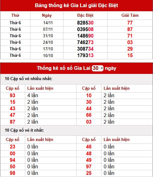 Thống kê XSGL ngày 21/11 – Dữ liệu quan trọng trước khi chốt số