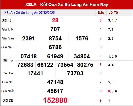 Tổng quan kết quả xổ số Long An ngày 27/12/2025