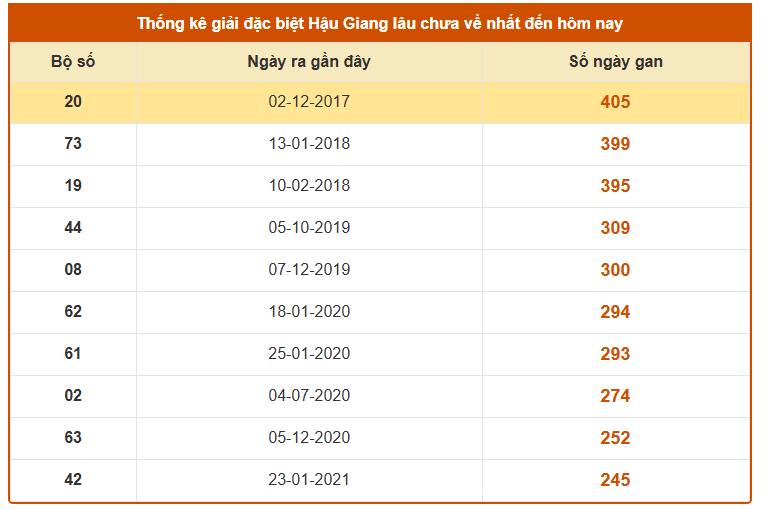 Thống kê giải đặc biệt XSHG lâu chưa về tính đến 24/1