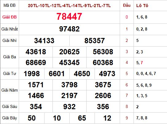 Kết quả xổ số Miền Bắc trong lần mở thưởng trước