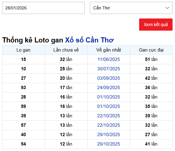 Thống kê lô gan XSCT ngày 28/1/2026