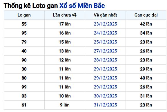 Thống kê lô gan xsmb ngày 13/1/2026