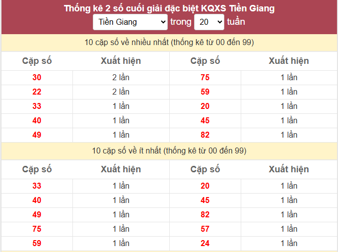 - Thống kê 2 số cuối giải đặc biệt KQXS Tiền Giang ngày 25/1/2026