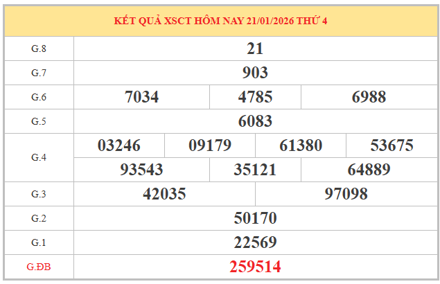 Phân tích xổ số Cần Thơ ngày 28/1