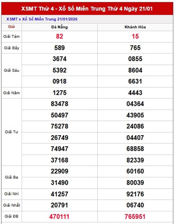 Dự đoán XSMT 28/1/2026 - Soi cầu Miền Trung thứ 4 chuẩn xác