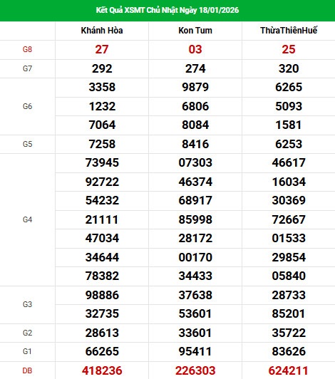 Dự đoán XSMT ngày 25 tháng 1 năm 2026 chủ nhật siêu chuẩn Dự đoán XSMT ngày 25 tháng 1 năm 2026 chủ nhật siêu chuẩn