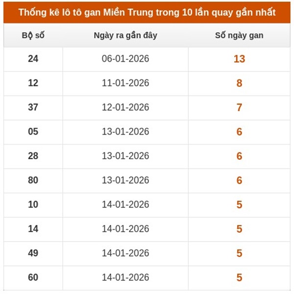 Dự đoán XSMT 28/1/2026 - Soi cầu Miền Trung thứ 4 chuẩn xác