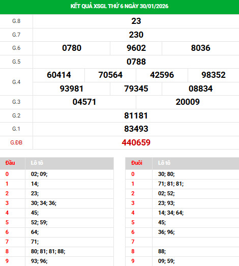 Dự đoán xổ số Gia Lai ngày 6/2/2026 siêu chuẩn