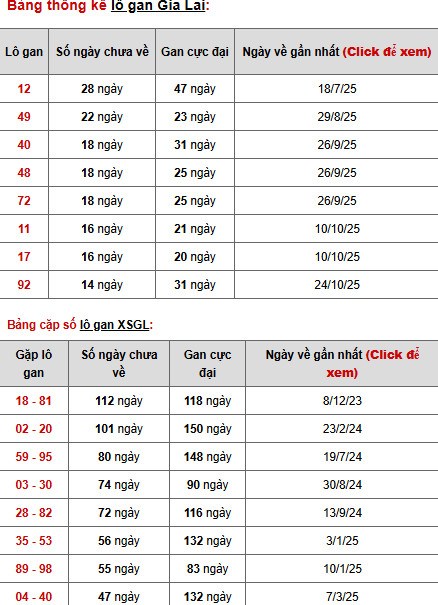 Dự đoán xổ số Gia Lai ngày 6/2/2026 siêu chuẩn