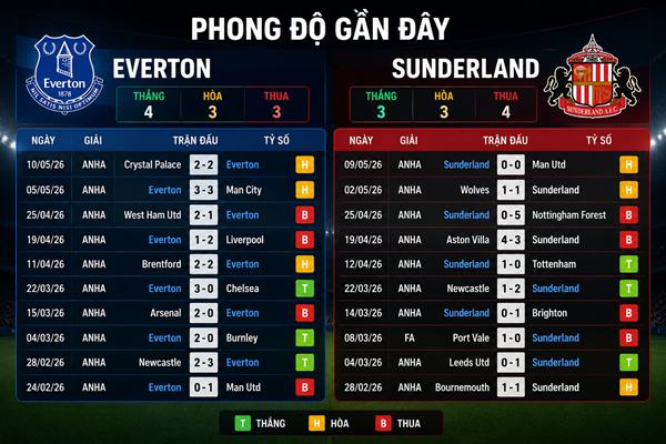 Everton vs Sunderland
