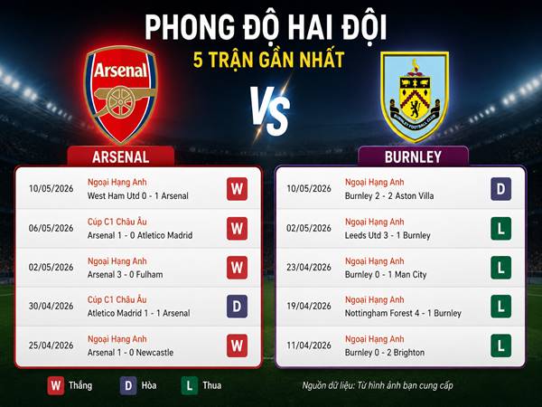 Phong độ hai đội Arsenal và Burnley